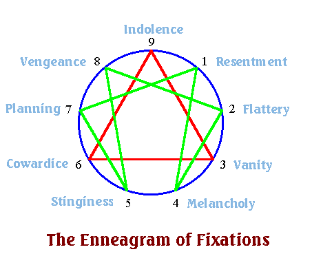 The Enneagram of Fixations