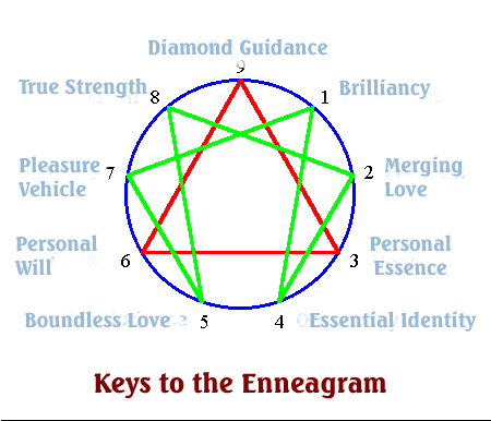 The Enneagram of Keys