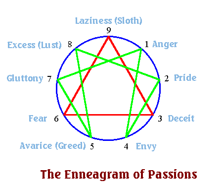 The Enneagram of Passions
