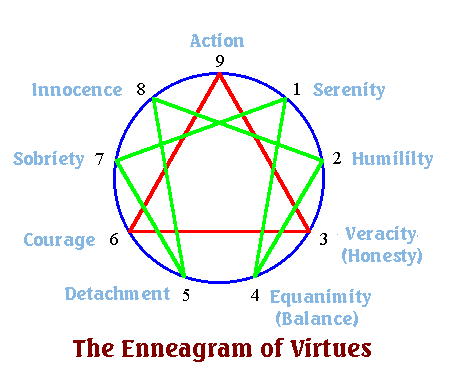 The Enneagram of Virtues
