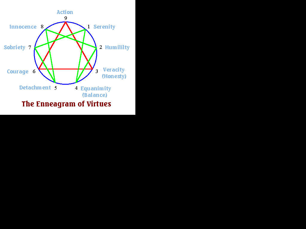 The Enneagram Of Virtues