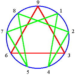 Your basic enneagram