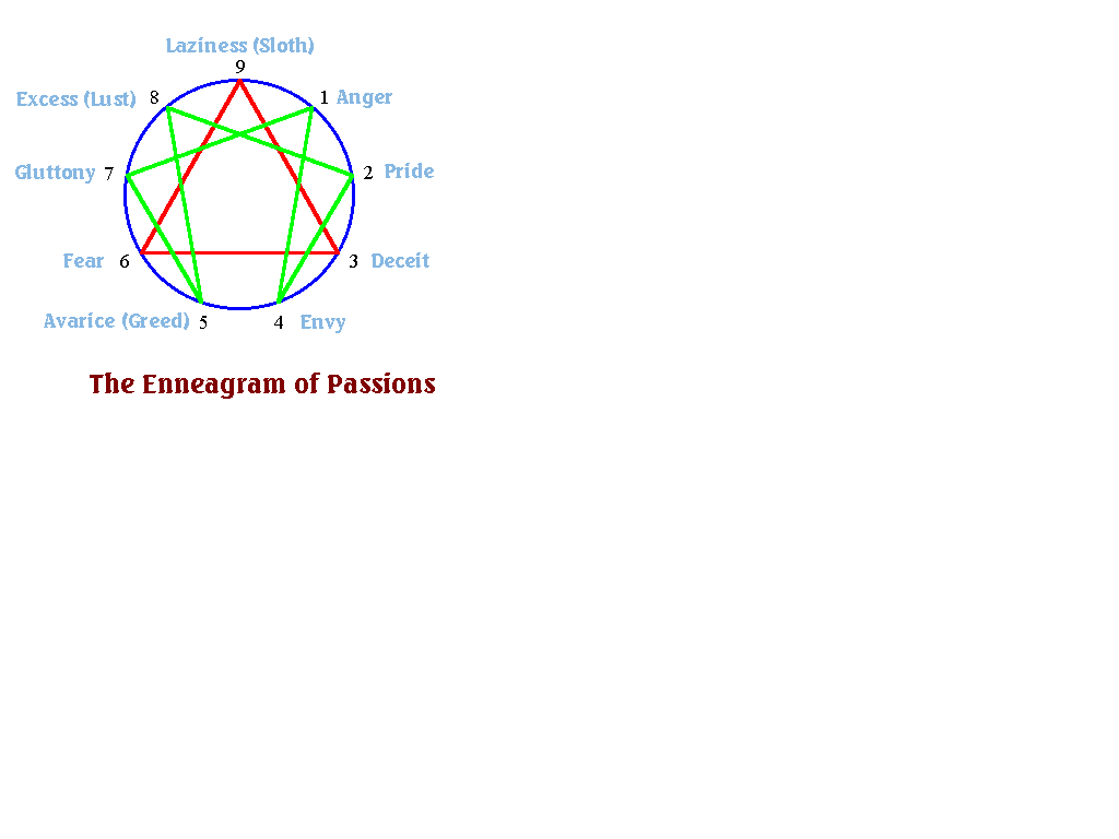 PASSIONS