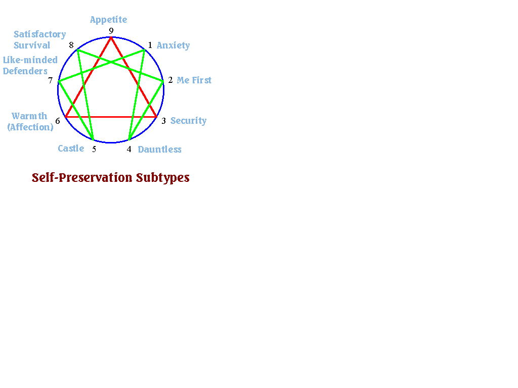 SELF-PRESERVATION SUBTYPES